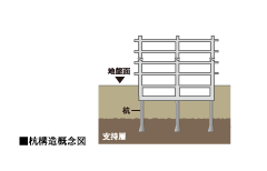 堅牢な杭構造