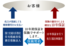 安心の保証制度「住宅瑕疵担保責任保険」。