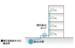 増圧直結給水方式