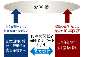 安心的保證制度「住宅瑕疵擔保責任保險」