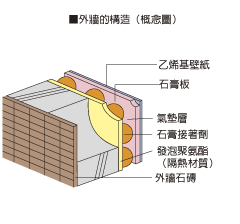 外牆的構造