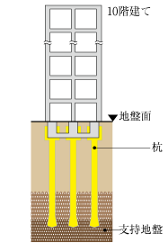 既成コンクリート杭工法