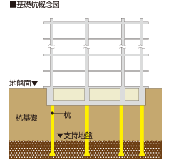 アースドリル工法