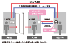 オートロック概念図