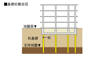 アースドリル拡底工法