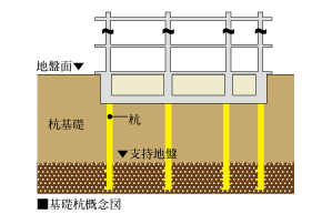 既成コンクリート杭工法