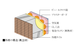 外壁の構造