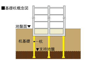 アースドリル拡底工法