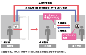 オートロック概念図