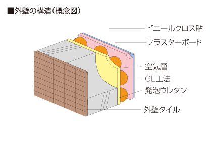 外壁の構造