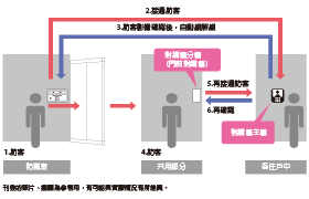 自動鎖的概念圖