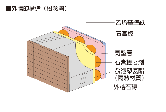 外牆的構造