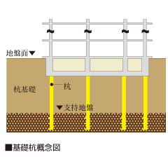 既成コンクリート杭工法