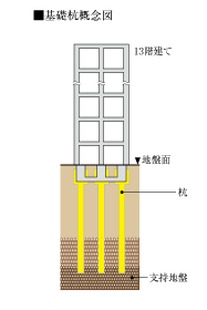 既成コンクリート杭工法