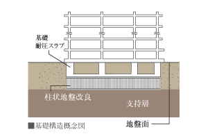 既成コンクリート杭工法