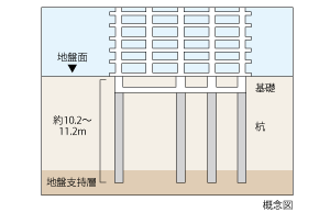 既成コンクリート杭工法