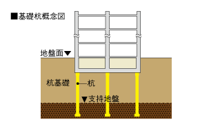 既成コンクリート杭工法