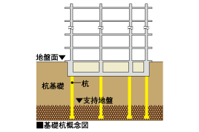 既成コンクリート杭工法