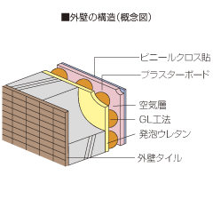 外壁の構造