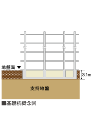 既成コンクリート杭工法