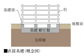 既成コンクリート杭工法