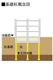 既成コンクリート杭工法