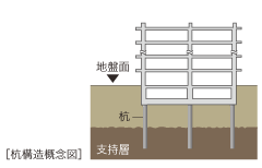 堅牢な杭構造