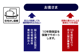 安心の保証制度「住宅瑕疵担保責任保険」