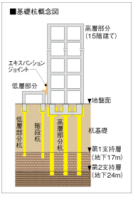 既成コンクリート杭工法