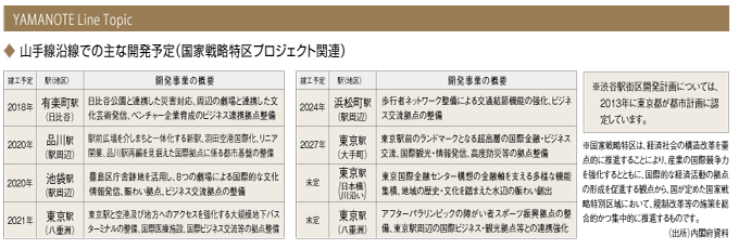 山手線沿線での主な開発予定(国家戦略特区プロジェクト関連)