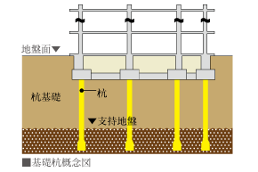 既成コンクリート杭工法