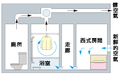 24小時換氣