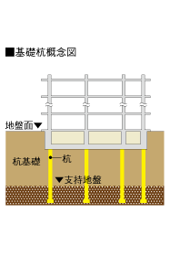 既成コンクリート杭工法