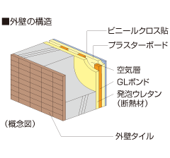 断熱性を高める外壁構造